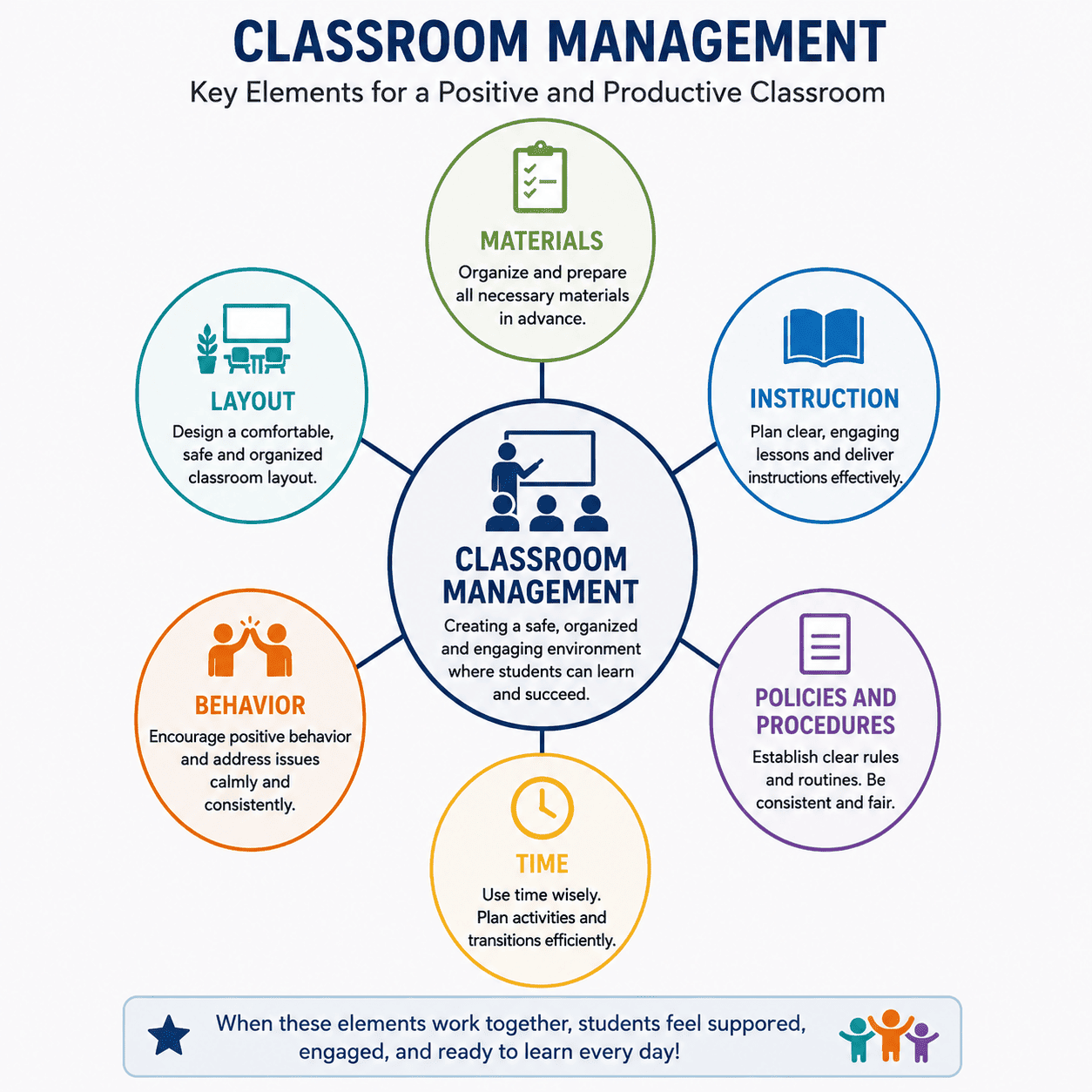 Classroom management tips infographic showing key elements including materials, instruction, classroom layout, behavior, time management, and classroom policies.